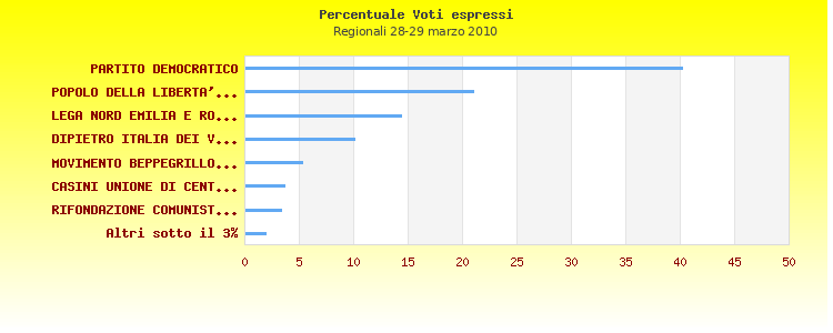 Grafico